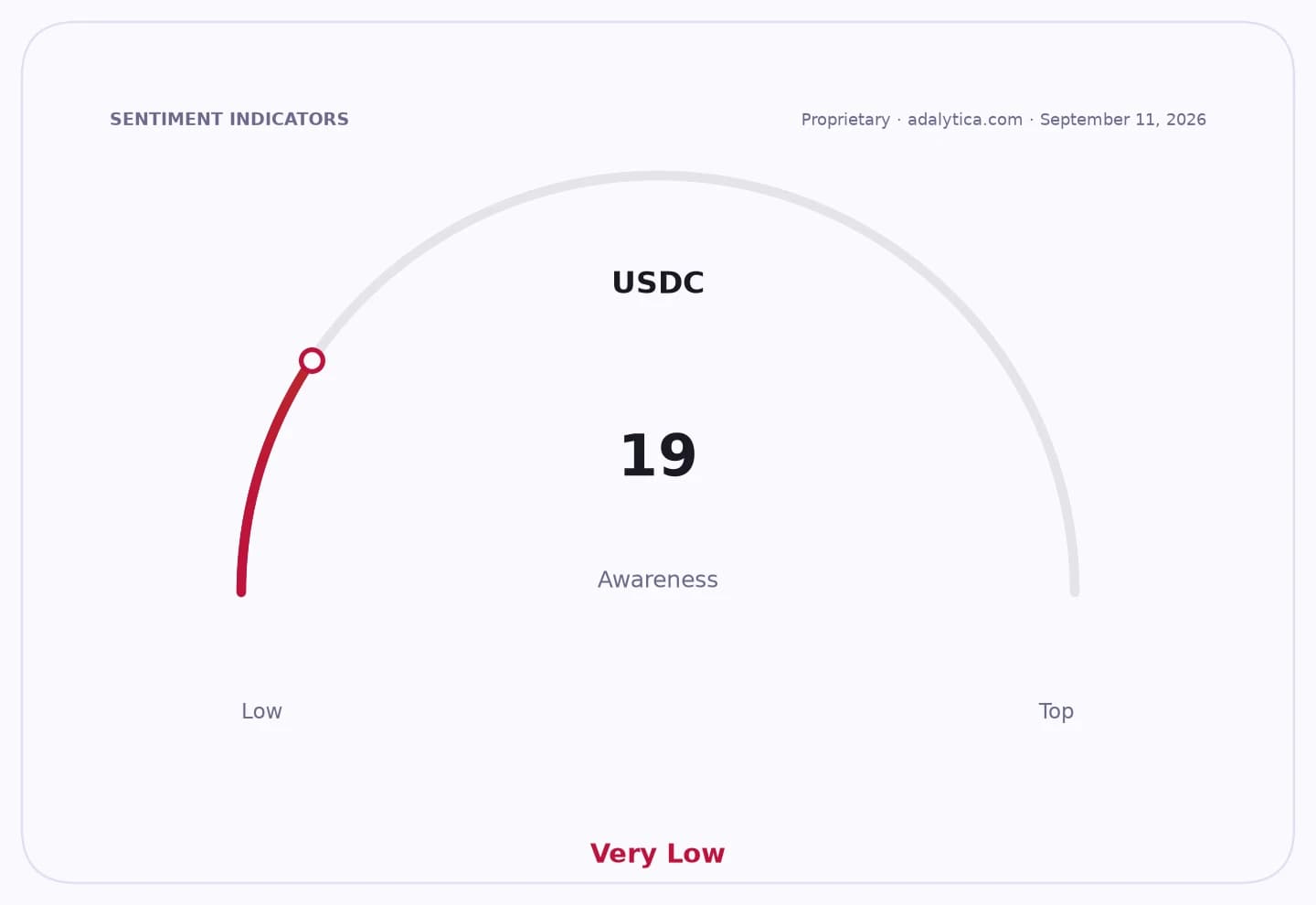 USDC awareness gauge dial showing a Very Low reading of 19.