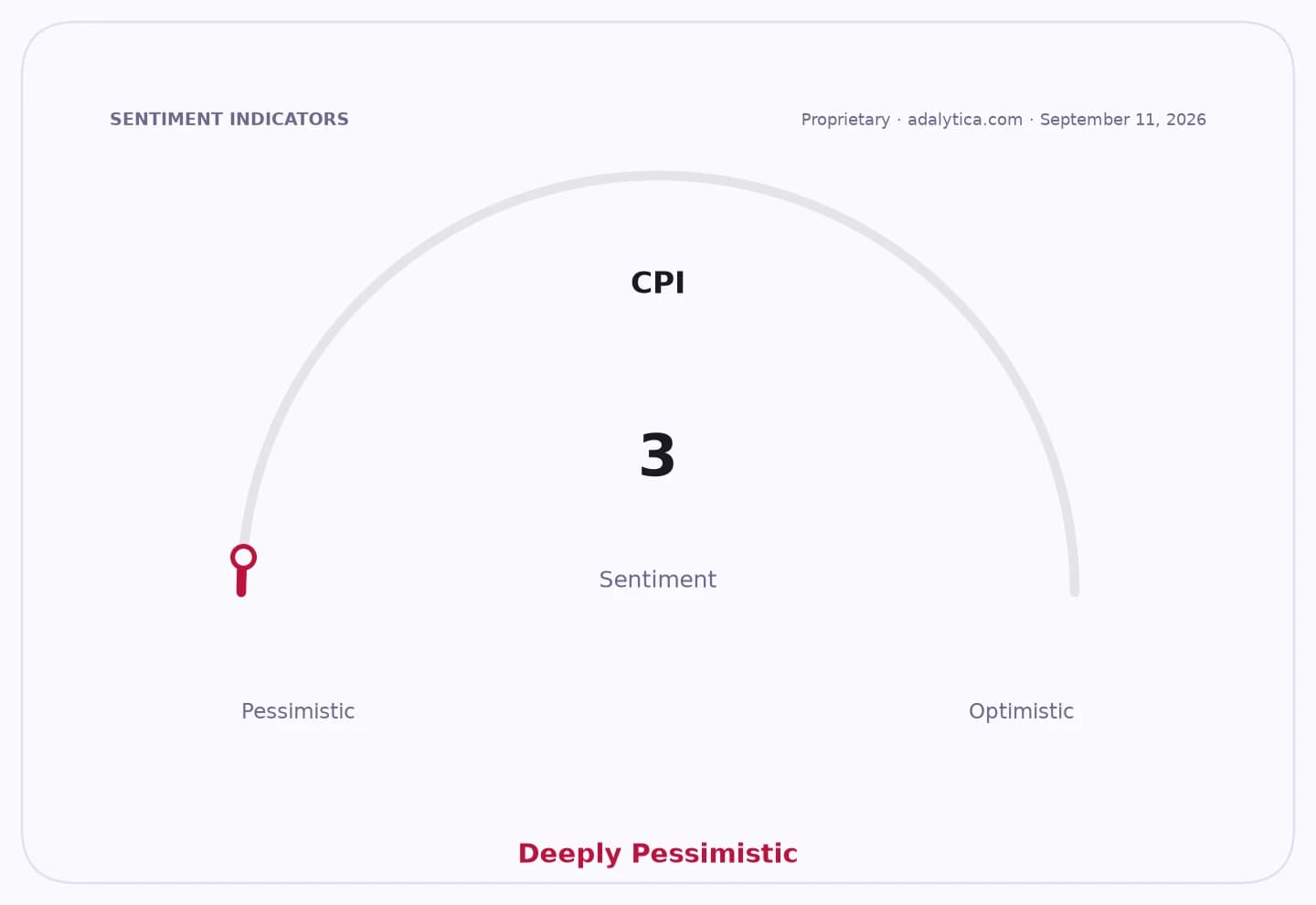 CPI sentiment gauge dial points to 3, indicating a deeply pessimistic outlook.