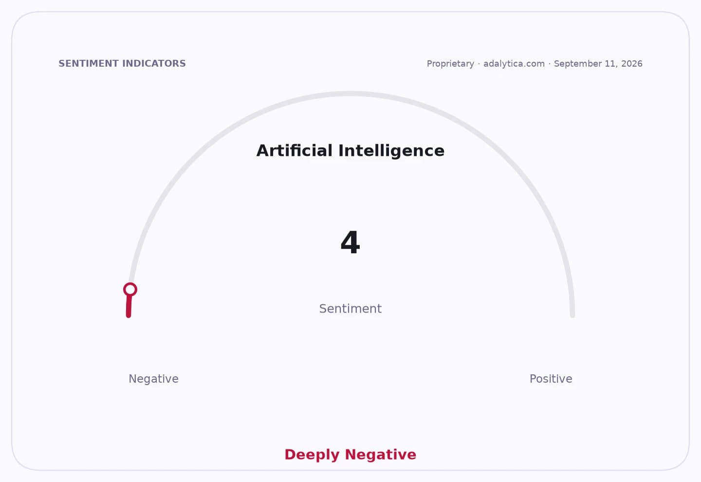 Artificial Intelligence sentiment dial showing a score of 4, indicating Deeply Negative.