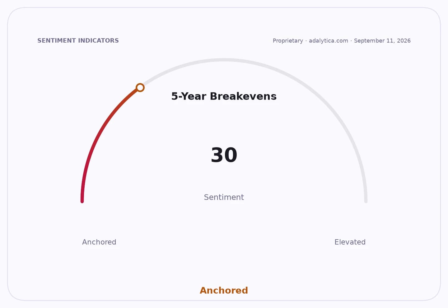 Sentiment gauge dial for 5-Year Breakevens, pointing to 30, which is 'Anchored'.