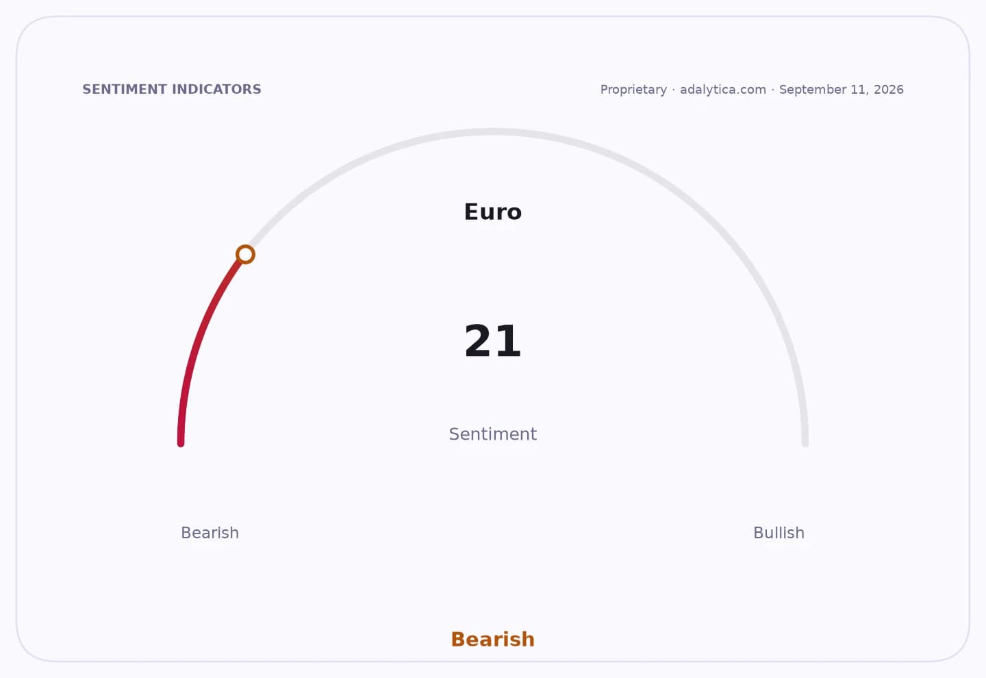 A sentiment gauge dial for the Euro, pointing to 21, in the bearish zone.