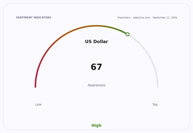 Gauge showing US Dollar awareness at 67, indicating a high level of awareness.