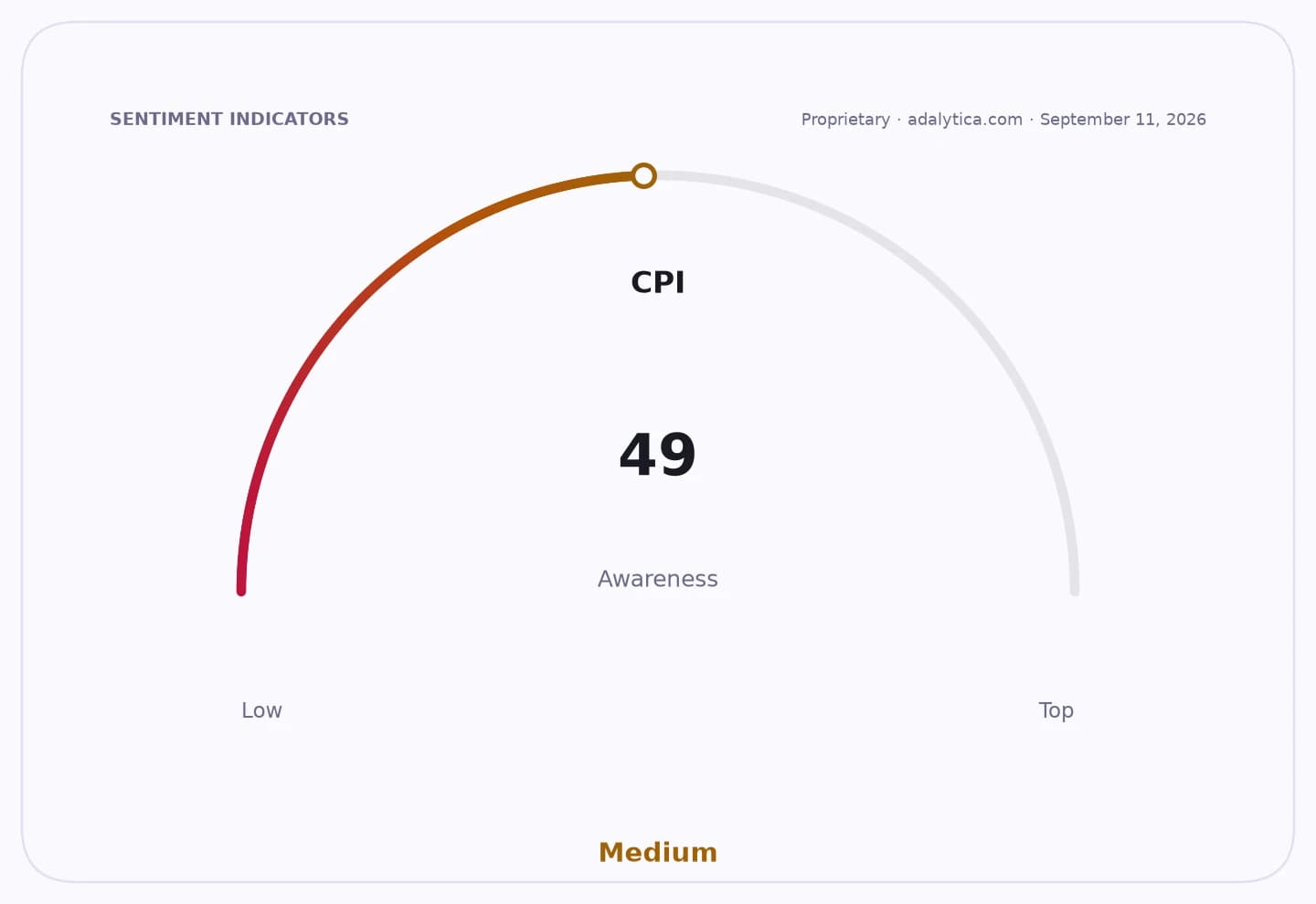 Sentiment gauge dial showing CPI awareness at 49, falling in the Medium range.