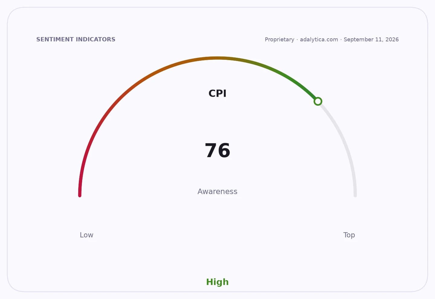 A sentiment indicator dial shows CPI awareness at 76, nearing the 'Top' and 'High' range.