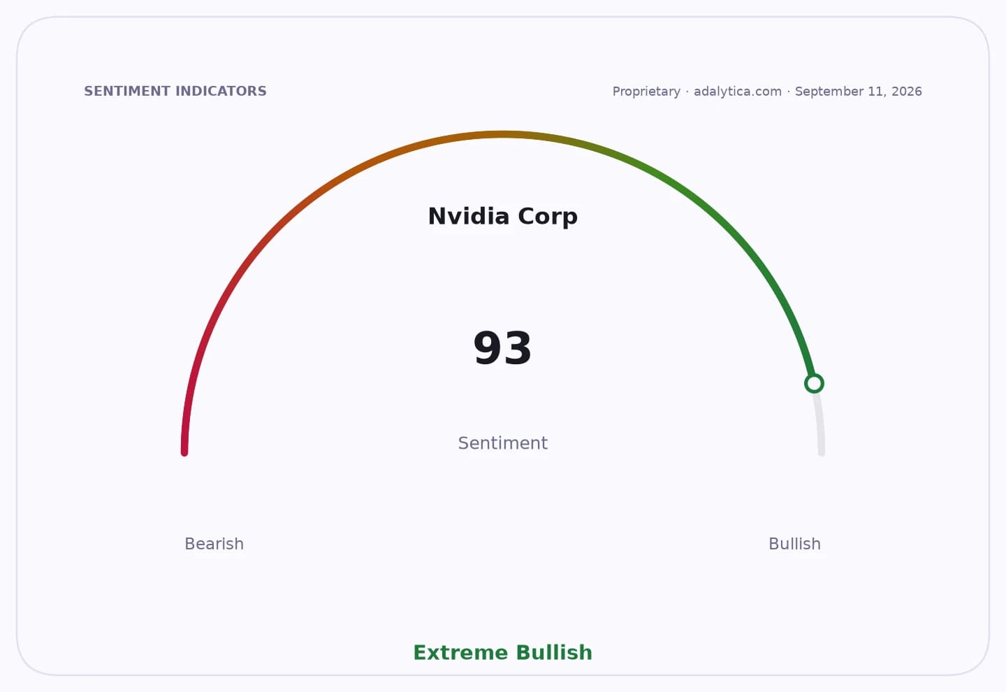 Nvidia Corp sentiment gauge showing a reading of 93, categorized as Extreme Bullish.