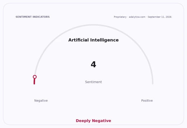 Artificial Intelligence sentiment gauge shows a deeply negative reading of 4.