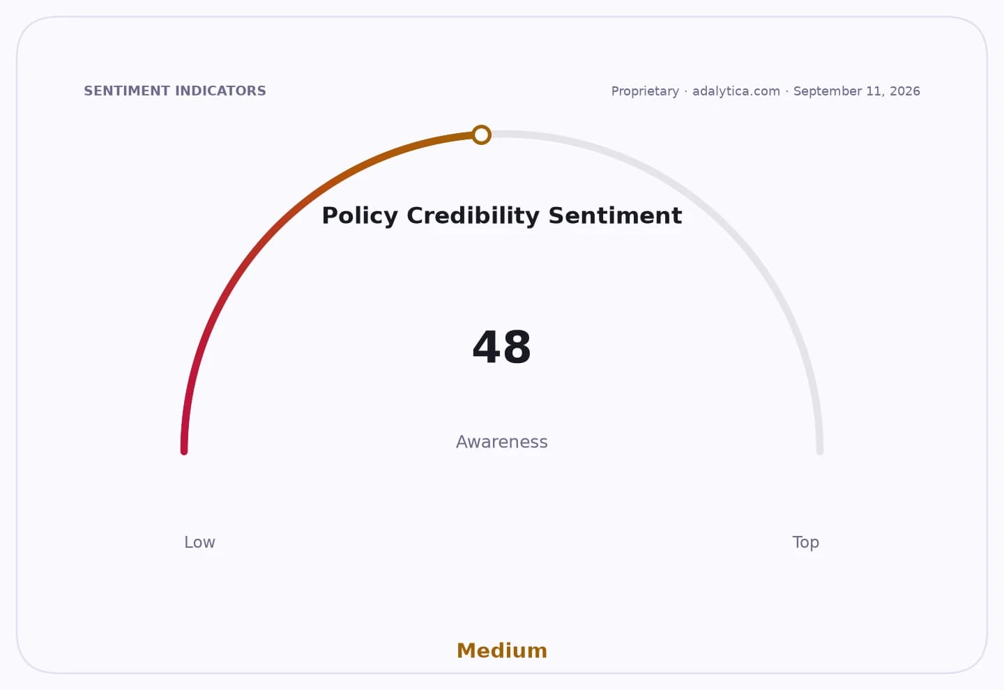 Gauge dial showing Policy Credibility Sentiment at 48, indicating Medium awareness.