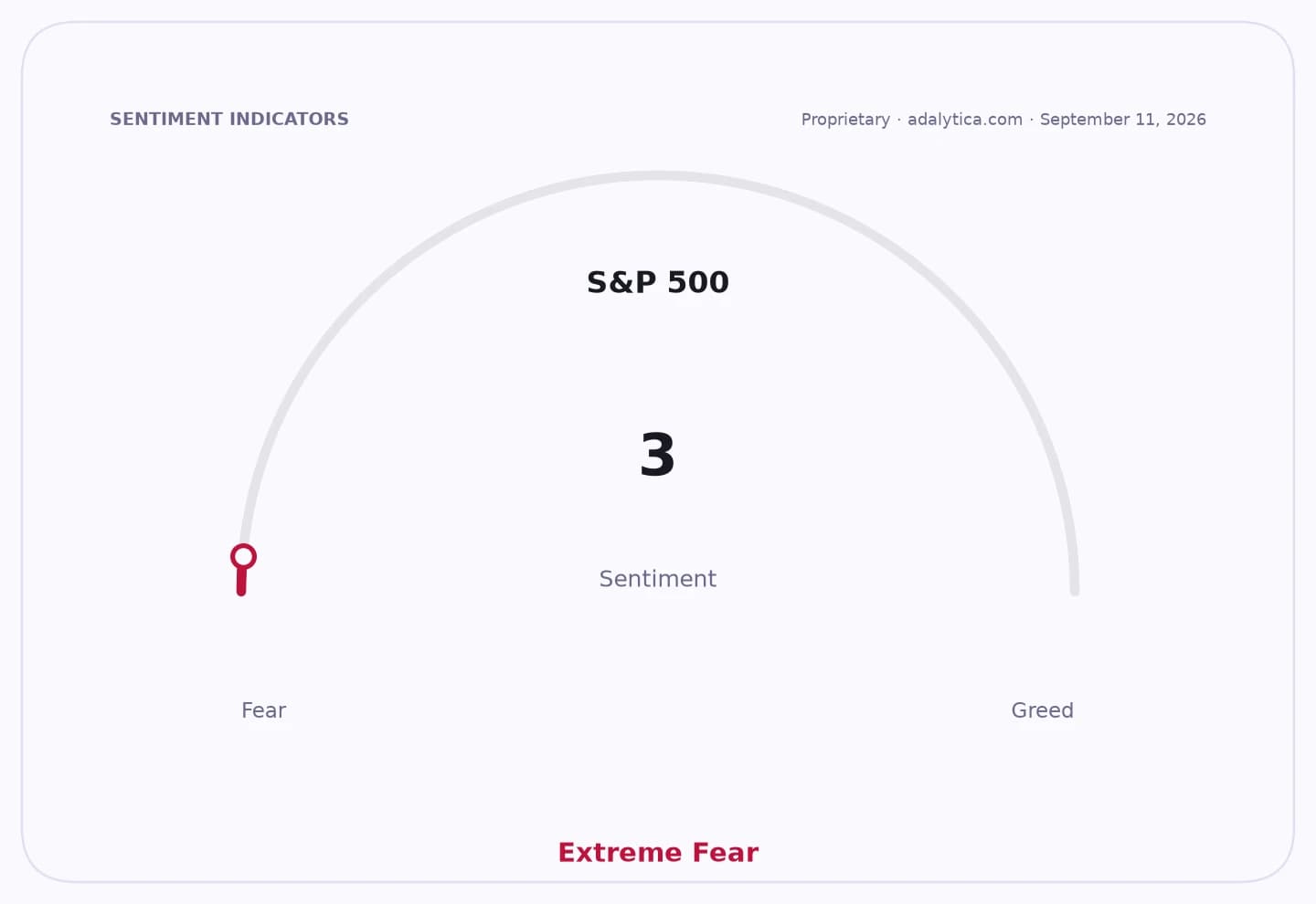 Sentiment gauge dial for S&P 500 showing Extreme Fear at a reading of 3.