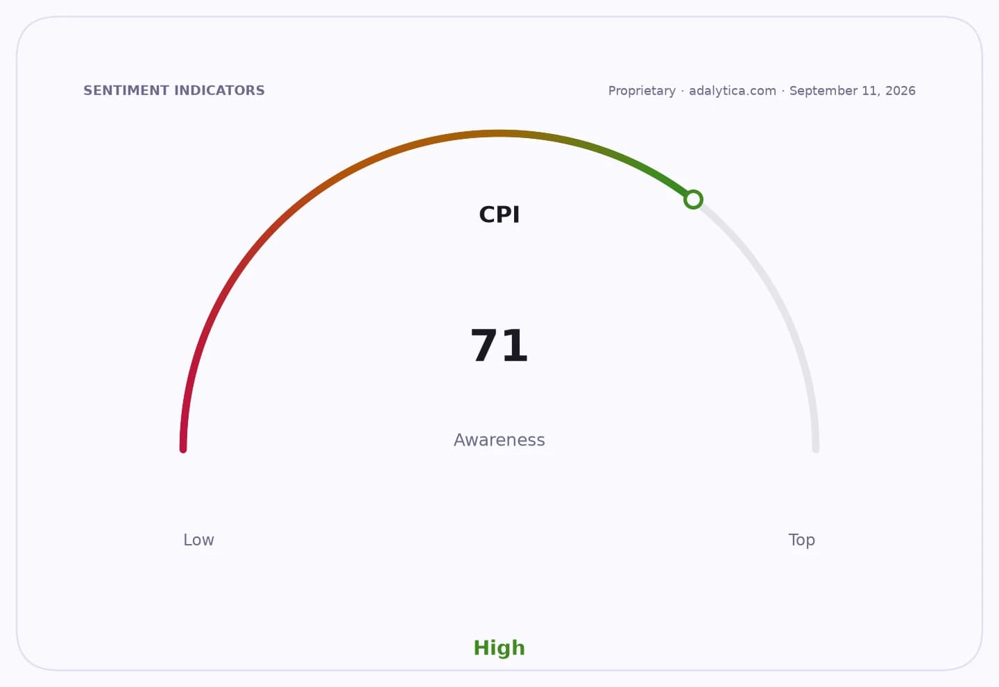 Sentiment gauge dial showing CPI awareness at a high level of 71 out of 100.