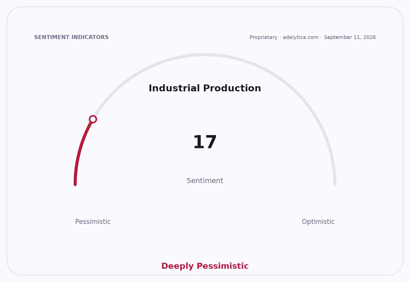 Industrial Production sentiment gauge pointing to 17, categorized as Deeply Pessimistic.
