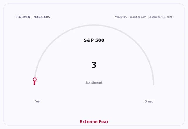 S&P 500 sentiment gauge at 3, pointing to Extreme Fear.