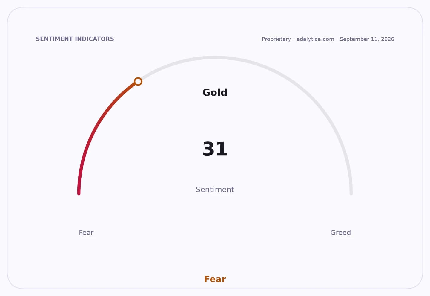 Gold sentiment gauge dial pointing into the Fear zone at a reading of 31.
