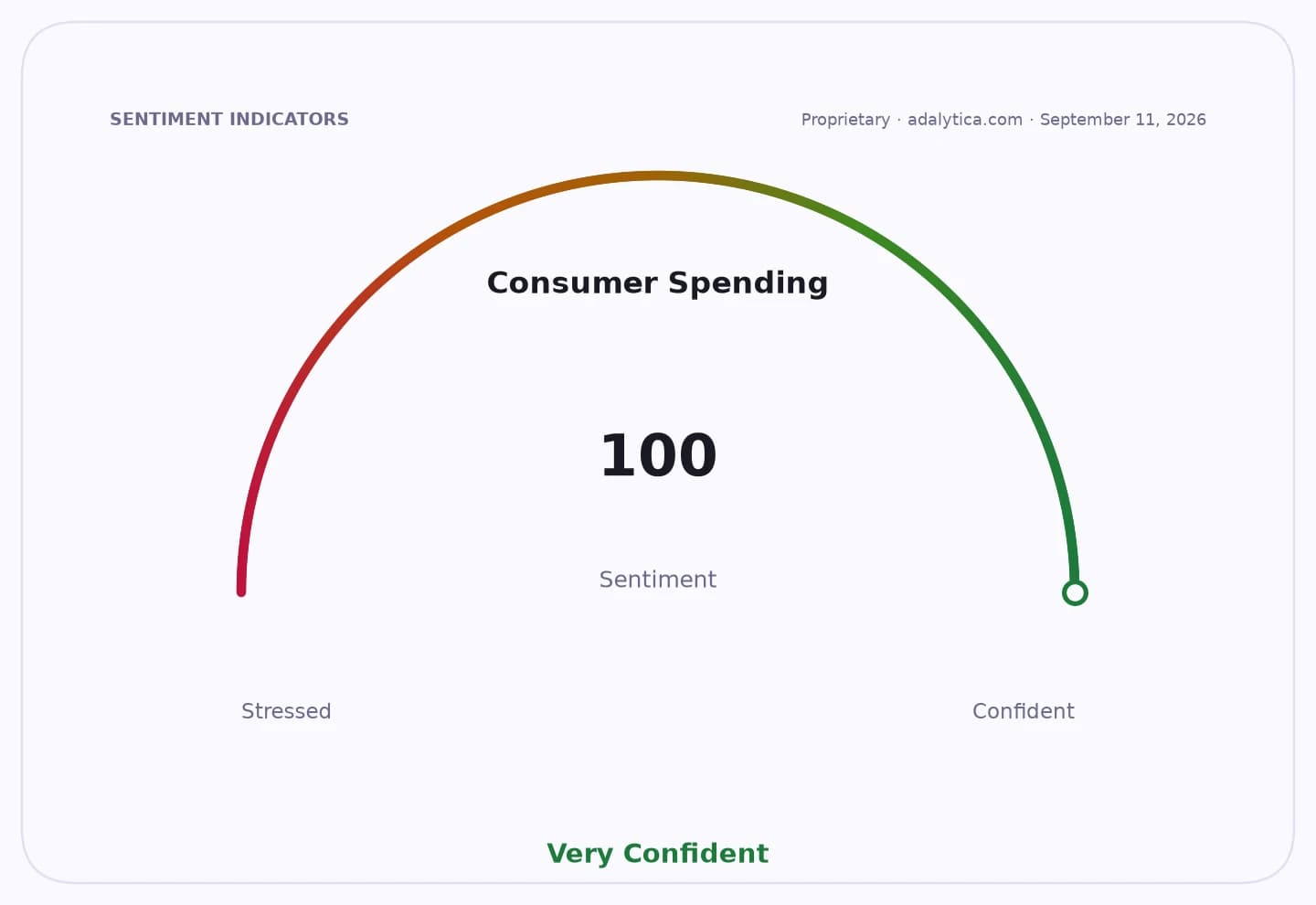 Consumer Spending sentiment dial showing a reading of 100, indicating 'Very Confident'.