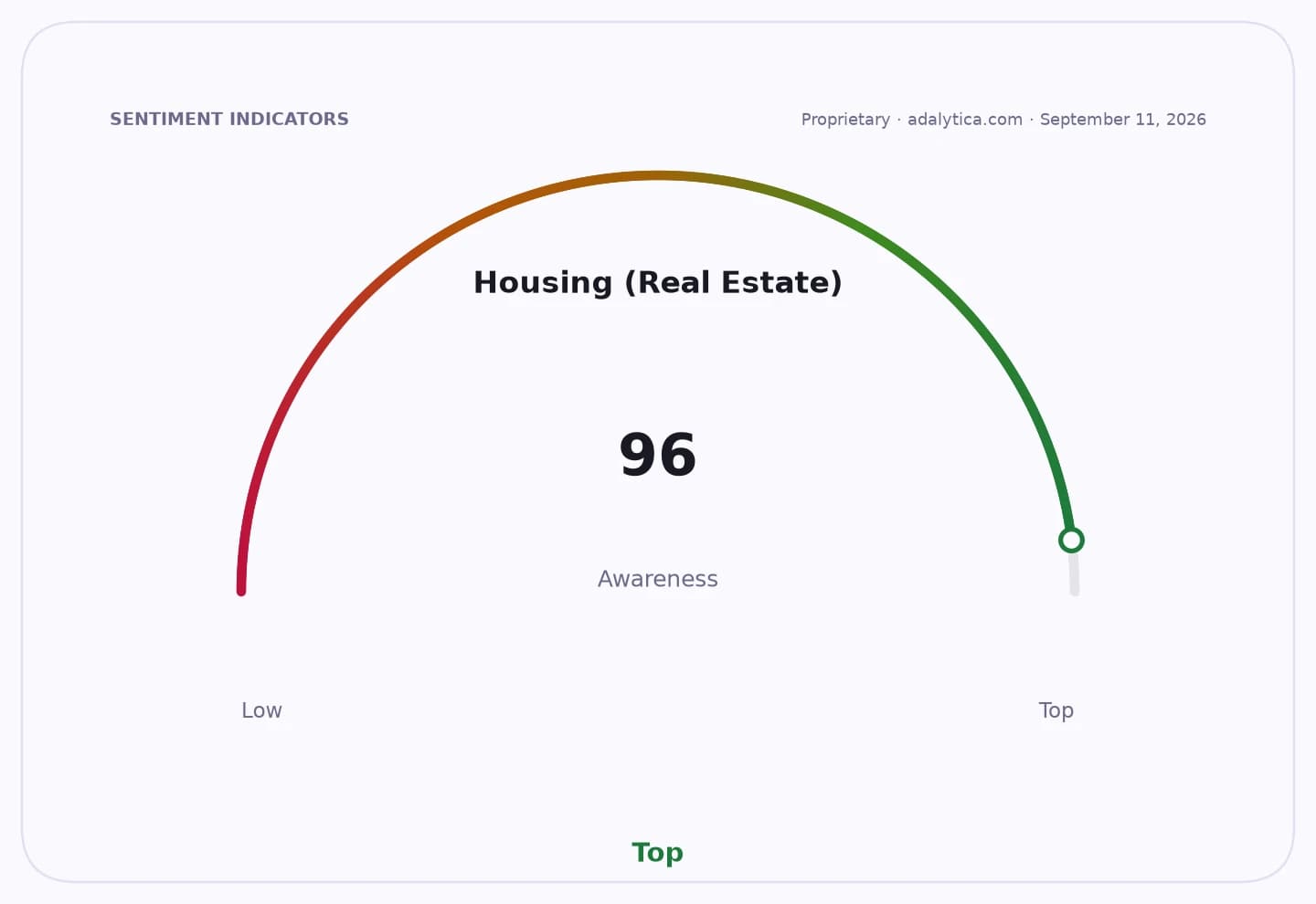 A sentiment gauge dial shows Housing (Real Estate) awareness at 96, in the Top range.