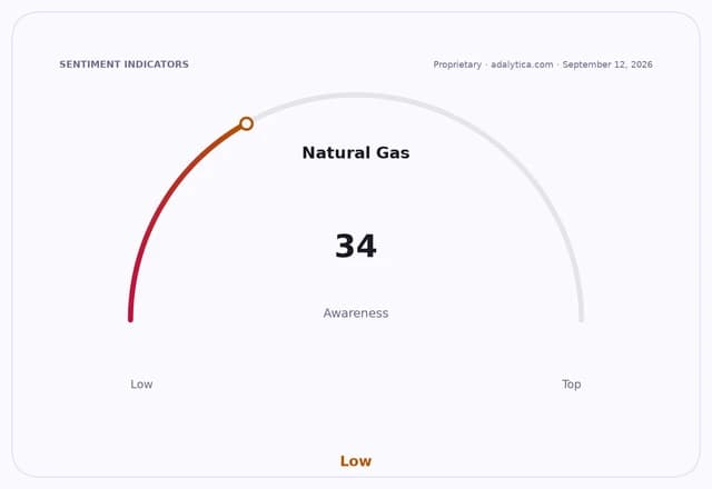 Natural Gas awareness gauge showing a reading of 34, indicating low awareness.