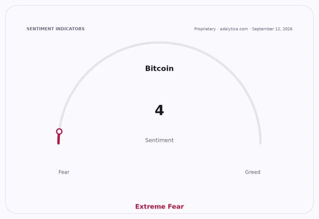 Bitcoin sentiment gauge dial showing a reading of 4, pointing to 'Extreme Fear'.
