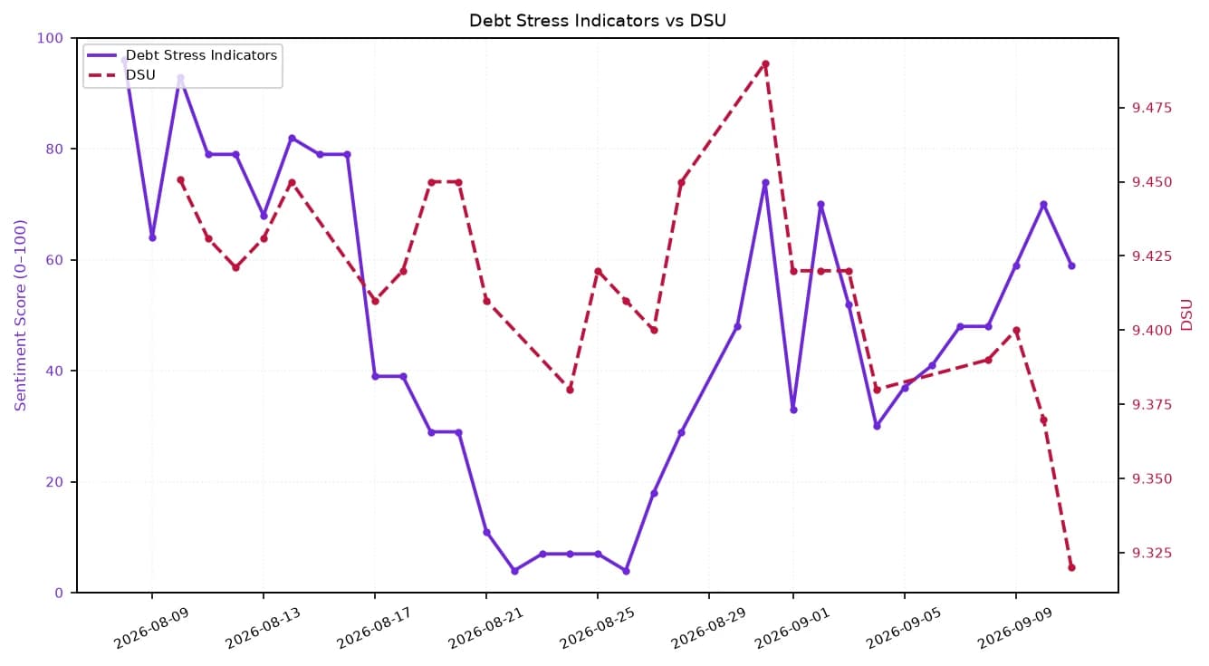 Line chart showing Debt Stress Indicators and DSU over approximately one month.