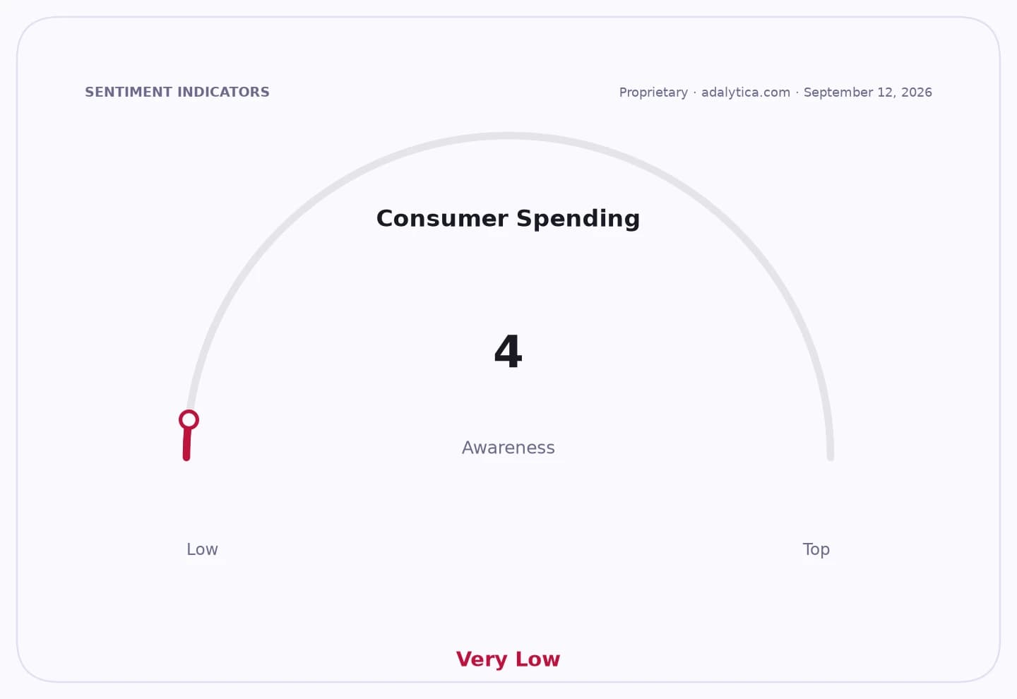 Consumer Spending Awareness dial showing a reading of 4, categorized as 'Very Low'.