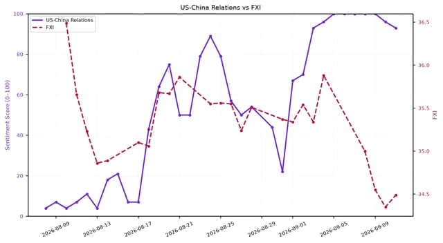 Line chart showing US-China Relations sentiment and FXI over August-September 2026.