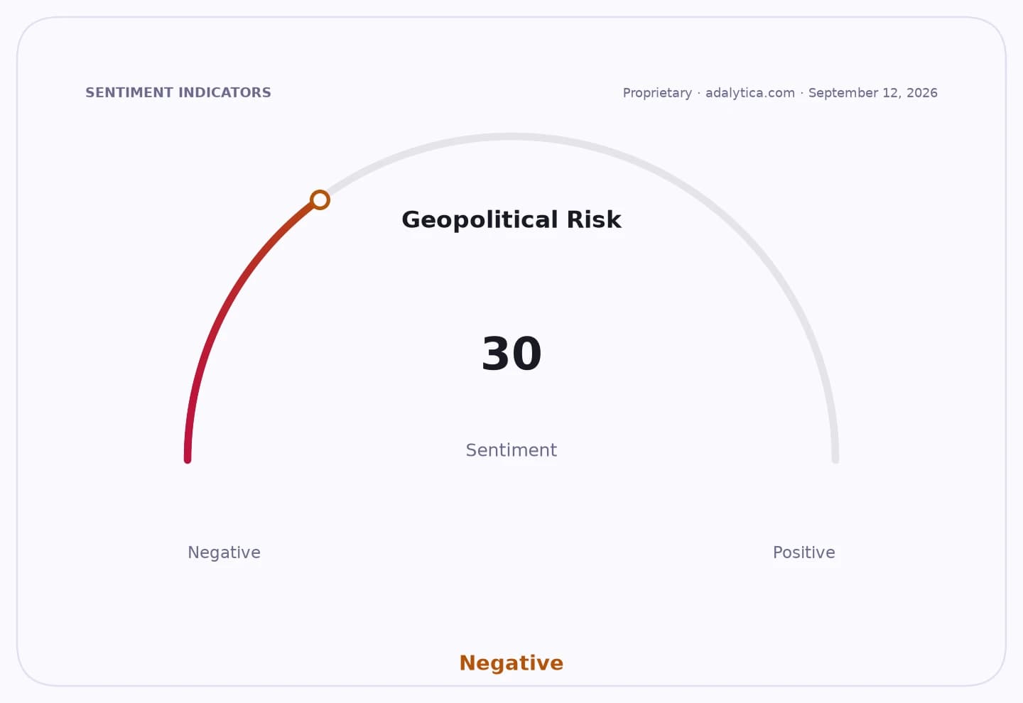 Geopolitical Risk sentiment gauge dial showing a negative reading of 30.