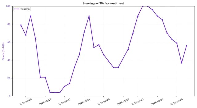Line chart showing 30-day housing sentiment score, fluctuating between 0 and 100.