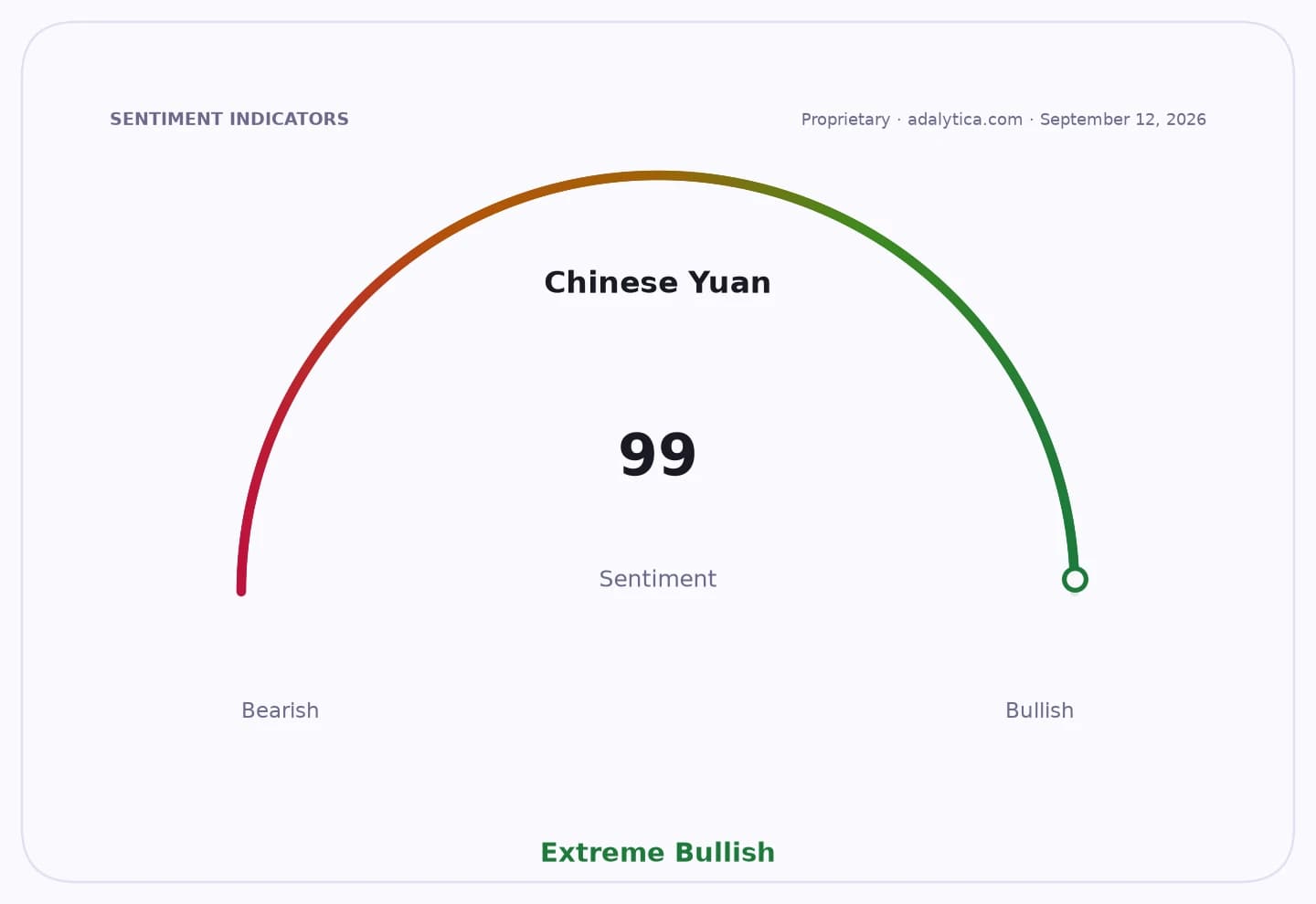 Sentiment dial for Chinese Yuan at 99, showing Extreme Bullish sentiment.