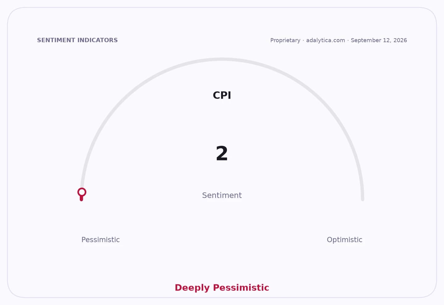 CPI sentiment gauge dial pointing to 2, in the 'Deeply Pessimistic' zone.