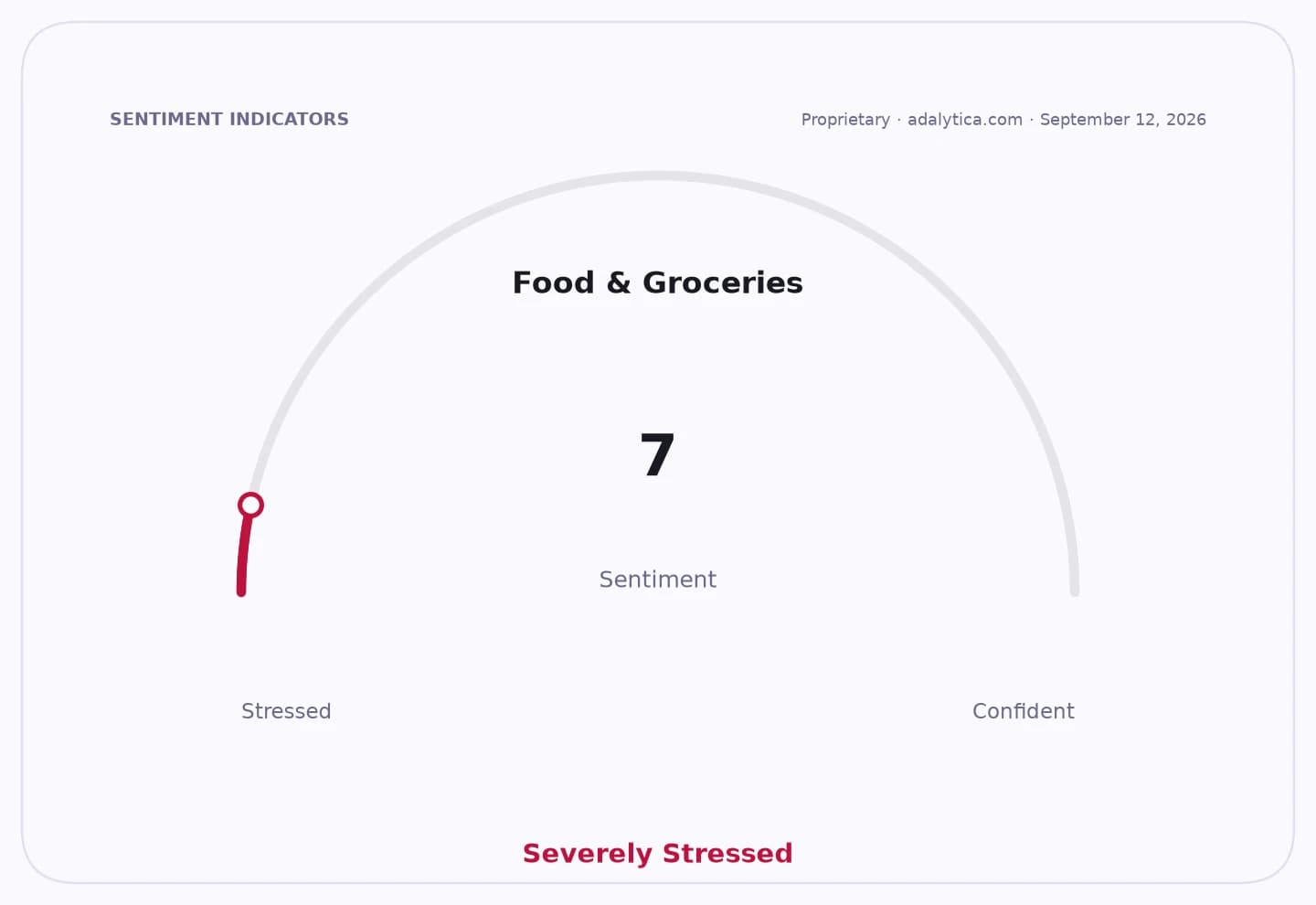 A sentiment gauge dial for Food & Groceries showing a reading of 7, Severely Stressed.
