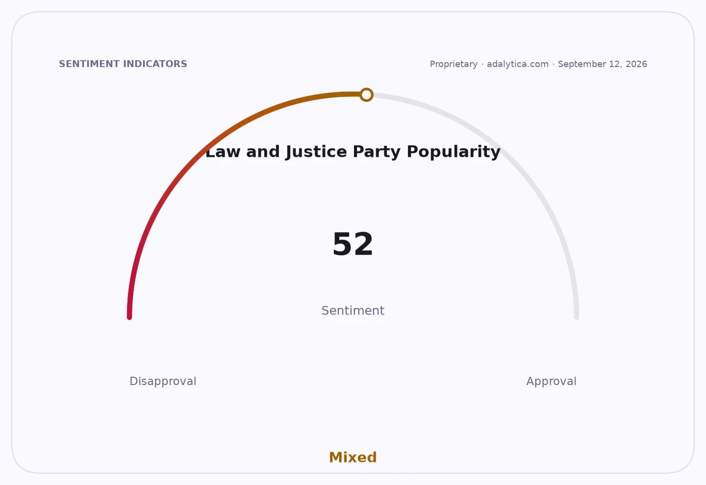 Sentiment gauge dial showing Law and Justice Party Popularity at 52, within the mixed zone.