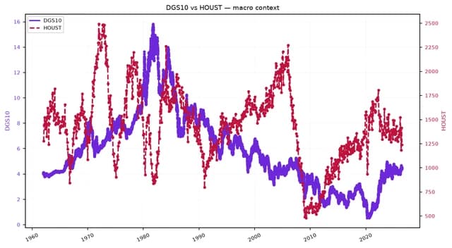 Line chart showing 10-year Treasury yield and Housing Starts from 1960 to 2023.