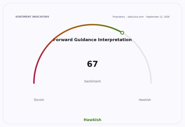 Sentiment gauge dial showing Forward Guidance Interpretation is Hawkish at 67.