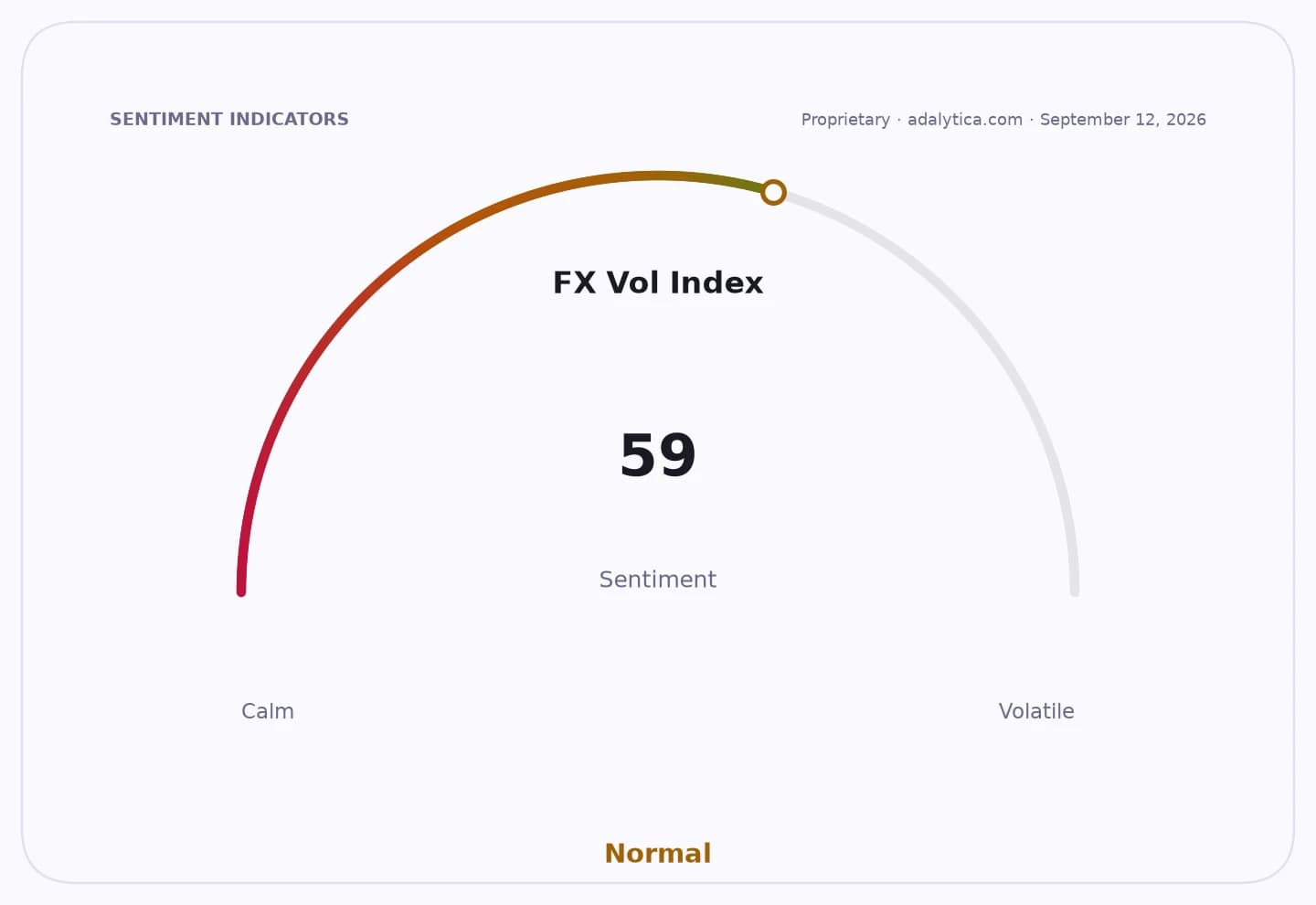 FX Vol Index sentiment gauge dial showing a reading of 59, in the Normal range.