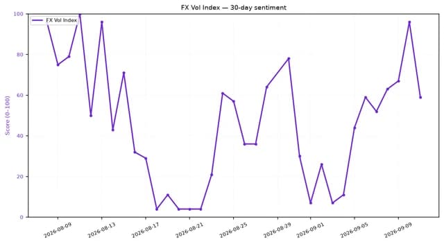 Line chart showing the FX Vol Index fluctuating between 0 and 100 over a 30-day period.
