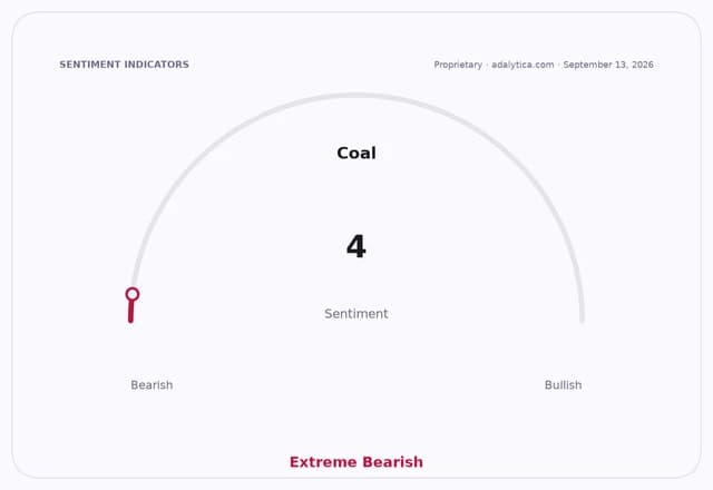 Sentiment gauge dial for 'Coal' at 4, indicating 'Extreme Bearish' sentiment.