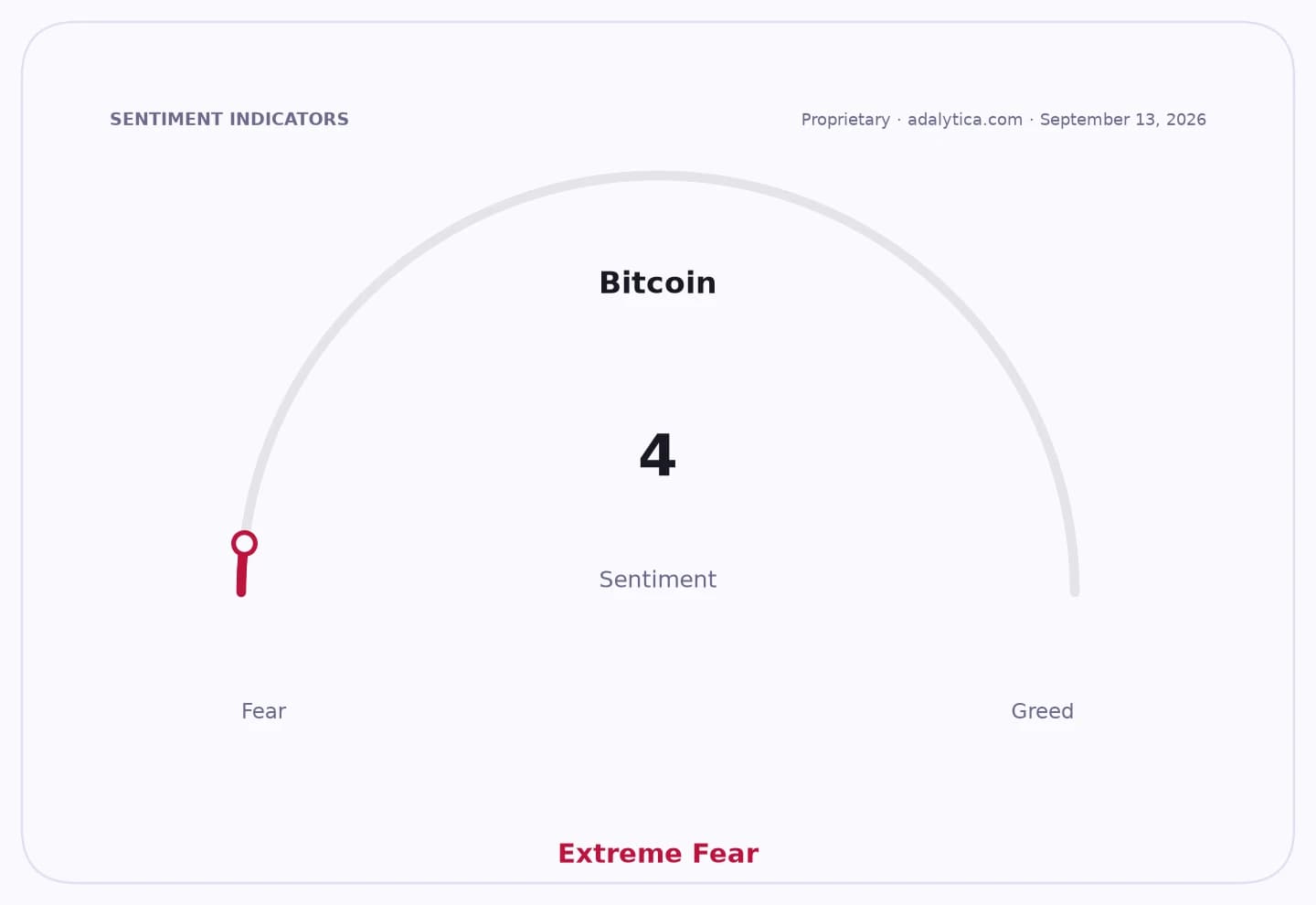 Bitcoin sentiment dial showing a reading of 4, indicating 'Extreme Fear'.