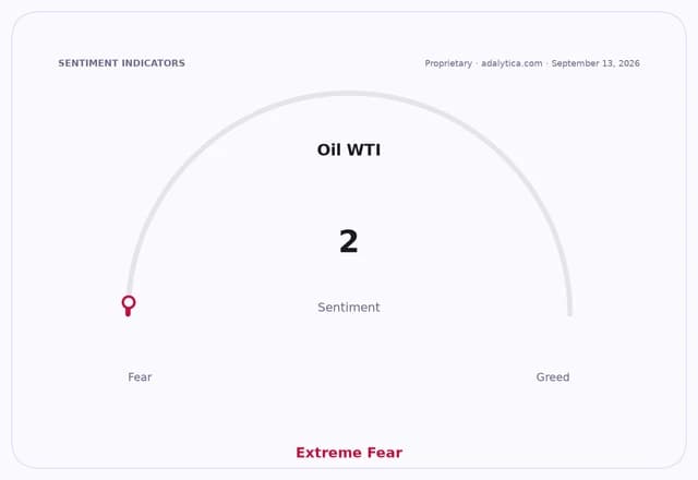 A sentiment gauge dial for Oil WTI showing a reading of 2, indicating 'Extreme Fear'.