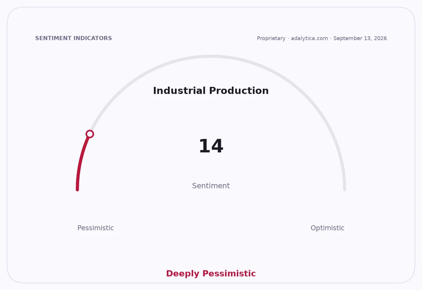 Industrial Production sentiment dial showing a deeply pessimistic reading of 14.