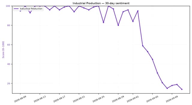 Line chart showing industrial production sentiment plunging over the last 30 days.