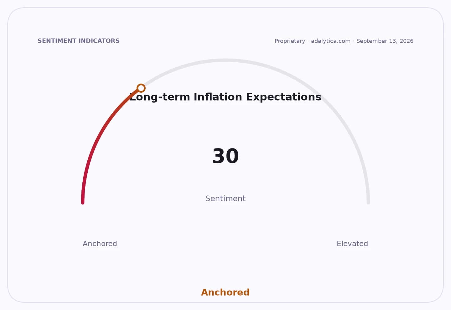 Gauge showing Long-term Inflation Expectations sentiment at 30, in the Anchored zone.