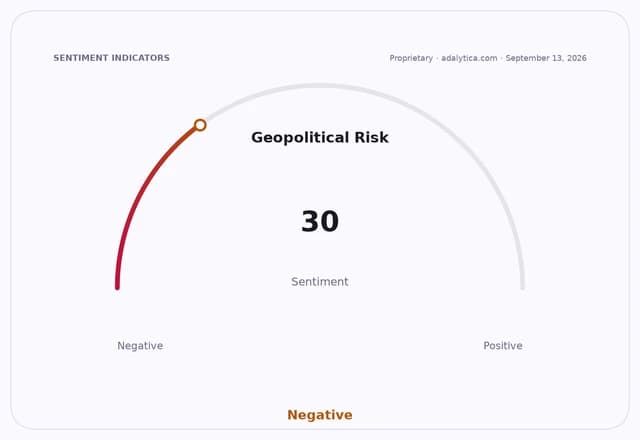 Geopolitical Risk sentiment gauge at 30, showing a negative outlook.