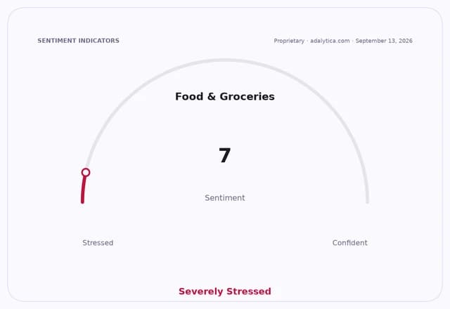 Sentiment gauge dial for Food & Groceries at 7, showing 'Severely Stressed'.