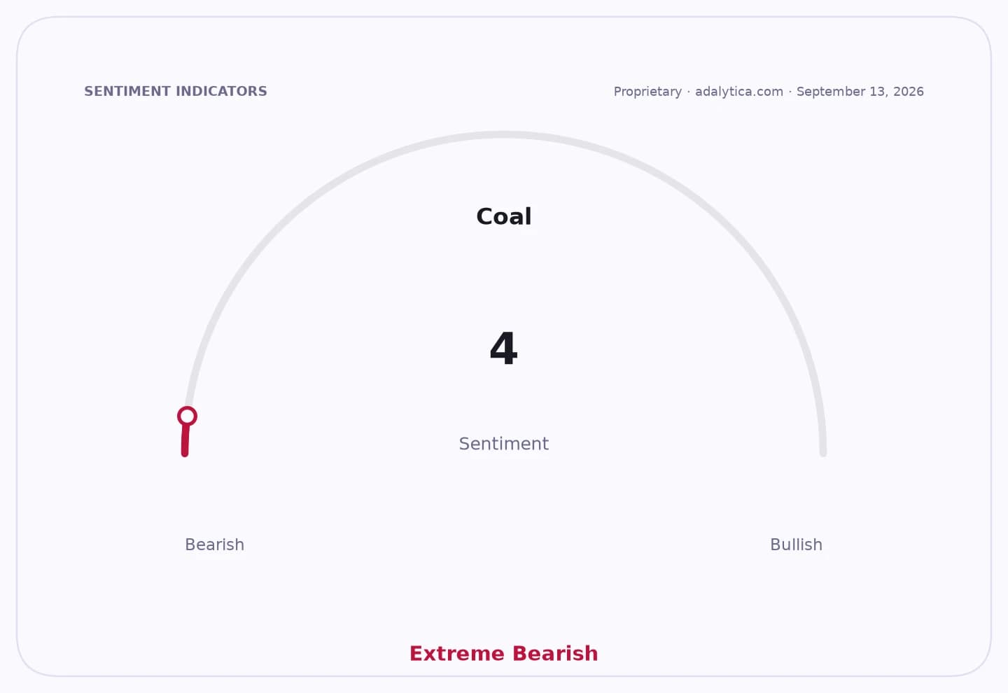 A sentiment gauge dial for Coal showing an 'Extreme Bearish' reading of 4.