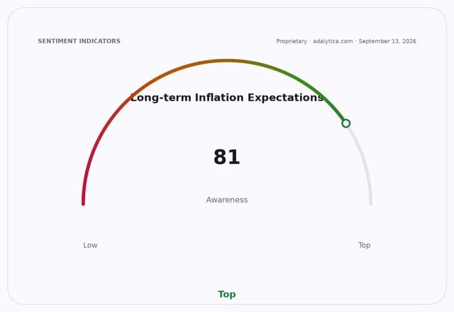 Gauge dial showing Long-term Inflation Expectations awareness at 81, pointing to 'Top'.
