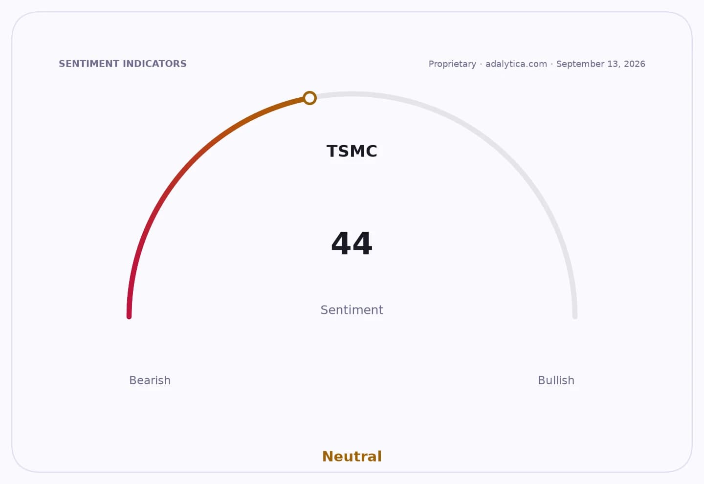 TSMC sentiment dial at 44, pointing into the neutral zone, leaning towards bearish.