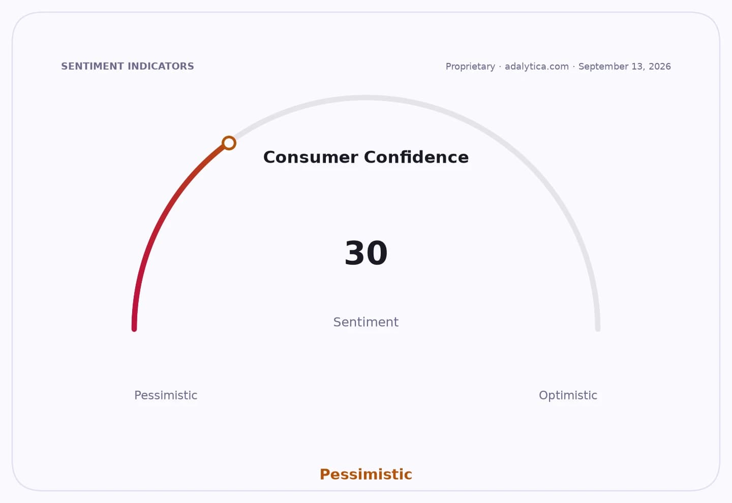 A Consumer Confidence sentiment gauge dial pointing to 30, in the Pessimistic range.