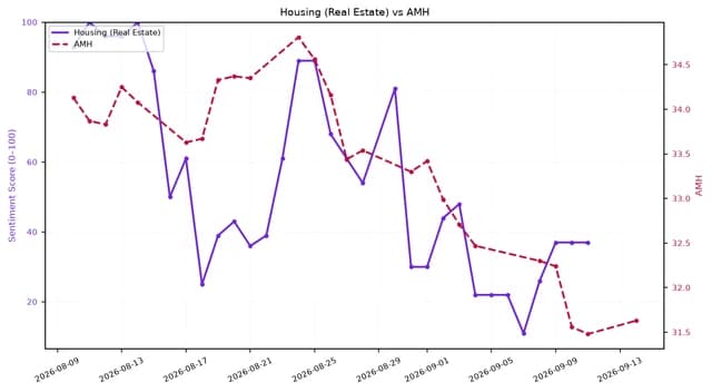 Line chart showing Housing (Real Estate) sentiment and AMH stock price from Aug 9 to Sep 13, 2026.