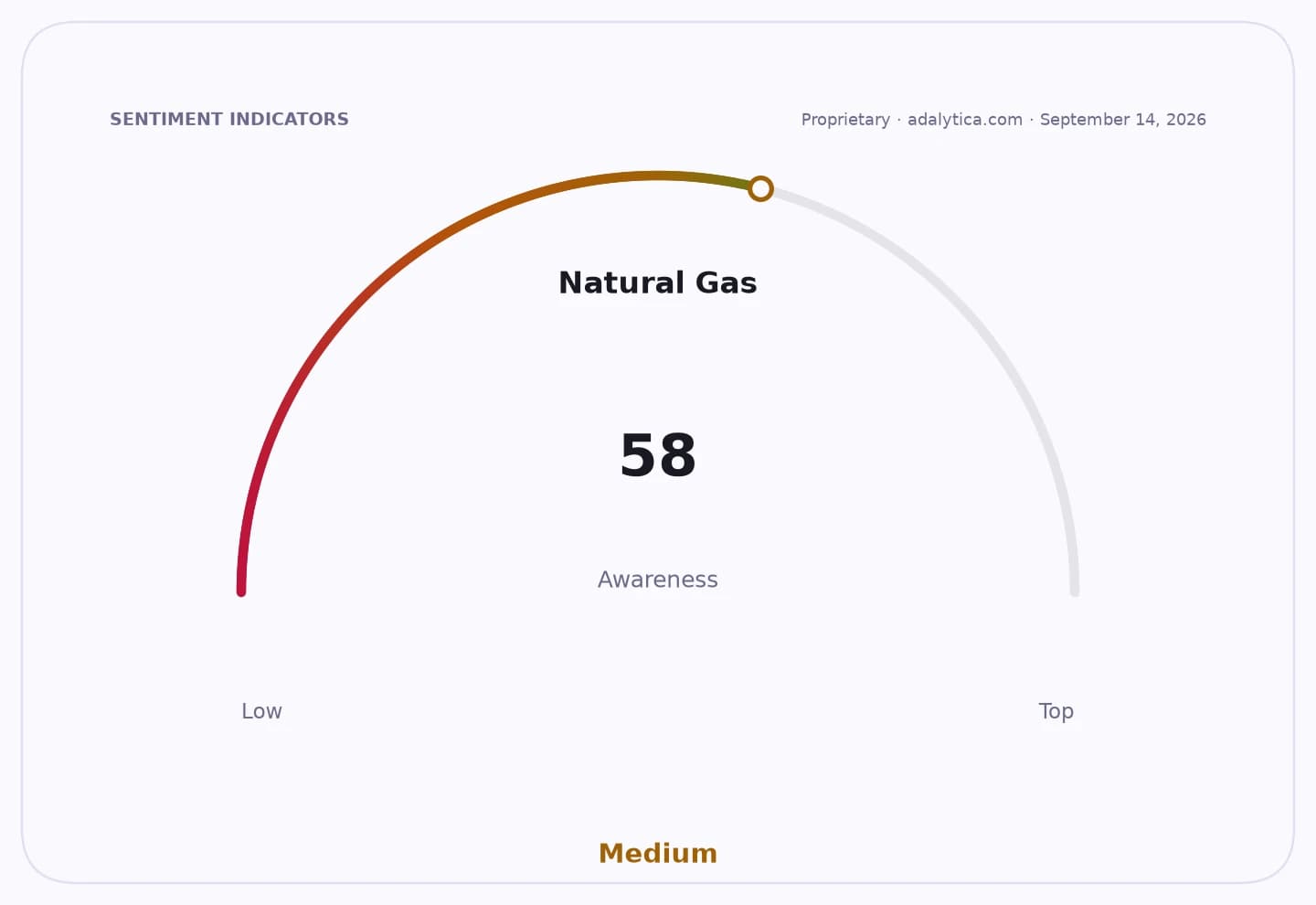 A sentiment gauge dial for Natural Gas awareness, showing a medium reading of 58.