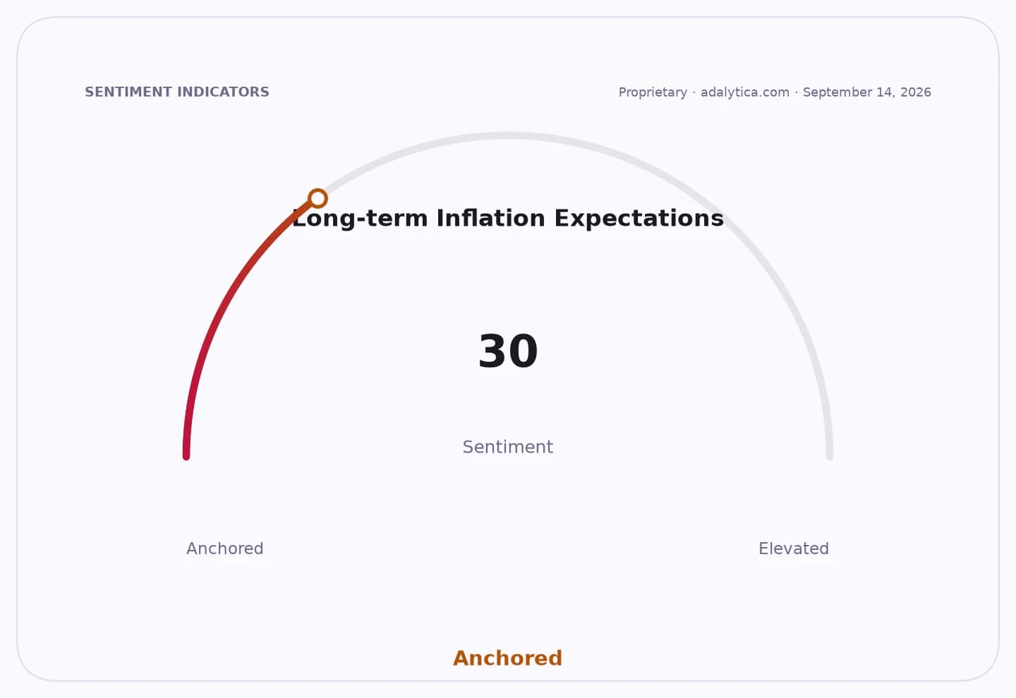 Sentiment gauge dial showing Long-term Inflation Expectations at 30, classified as Anchored.