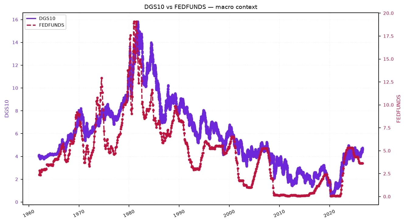 Line chart showing DGS10 and FEDFUNDS interest rates from 1960 to present.