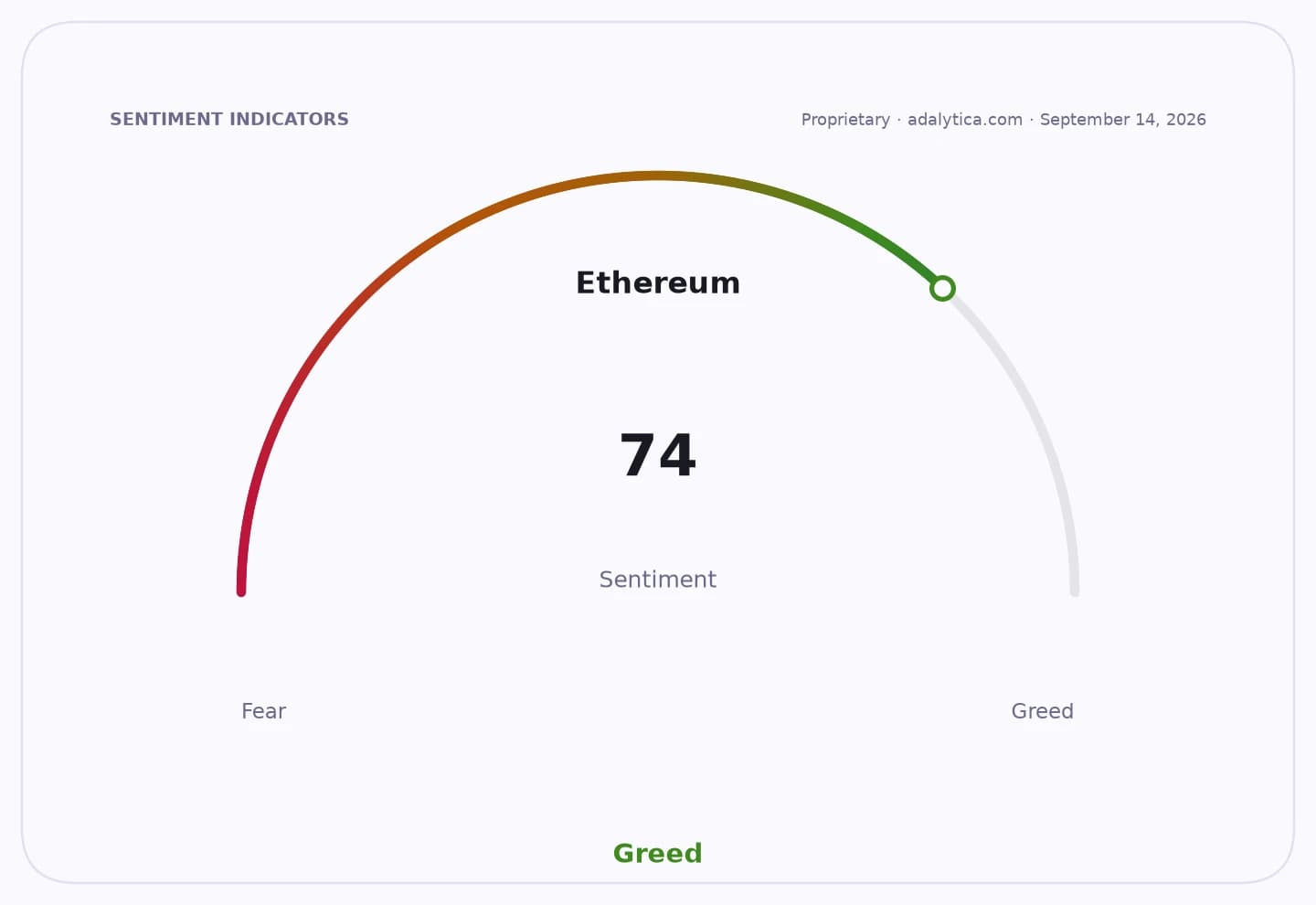 Ethereum sentiment gauge dial showing a reading of 74, in the Greed zone.